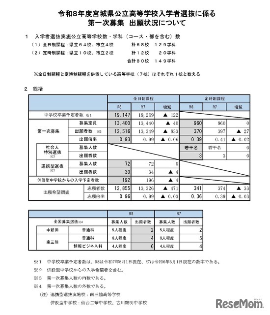 令和8年度宮城県公立高等学校入学者選抜に係る第一次募集、出願状況について