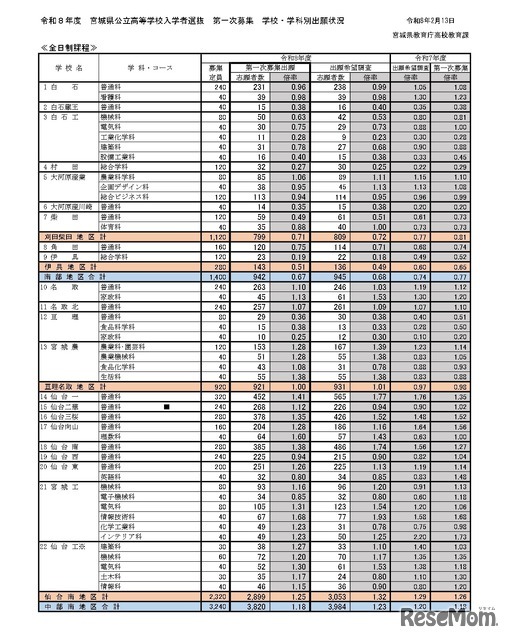 令和8年度宮城県公立高等学校入学者選抜、第一次募集学校・学科別出願状況（全日制課程）出願希望調査第一次募集出願