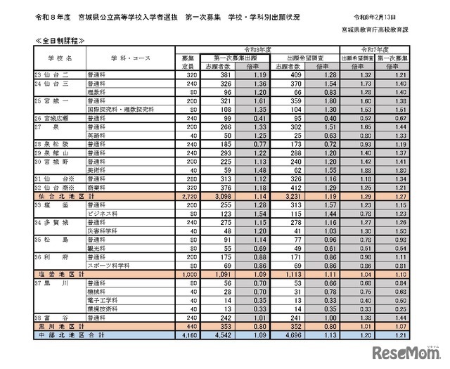令和8年度宮城県公立高等学校入学者選抜、第一次募集学校・学科別出願状況（全日制課程）