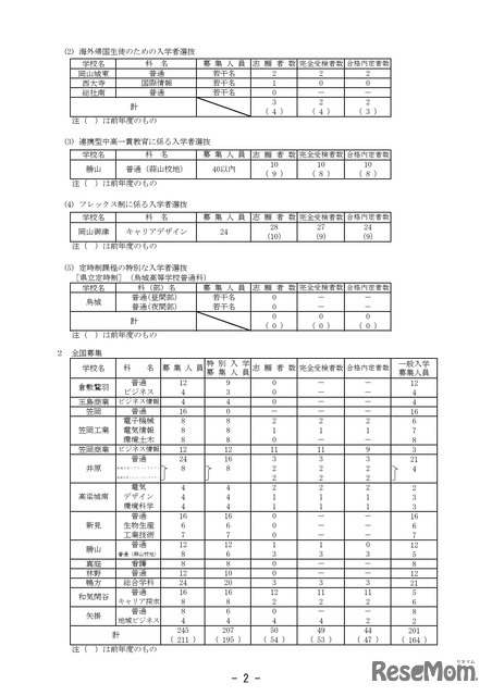 各入学者選抜の状況
