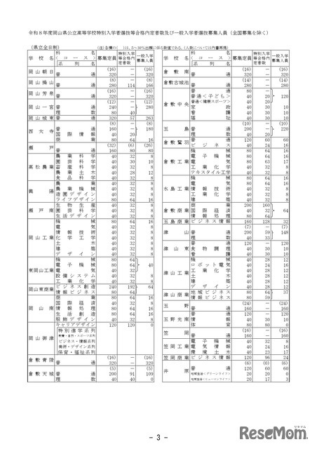 特別入学者選抜等合格内定者数および一般入学者選抜募集人員