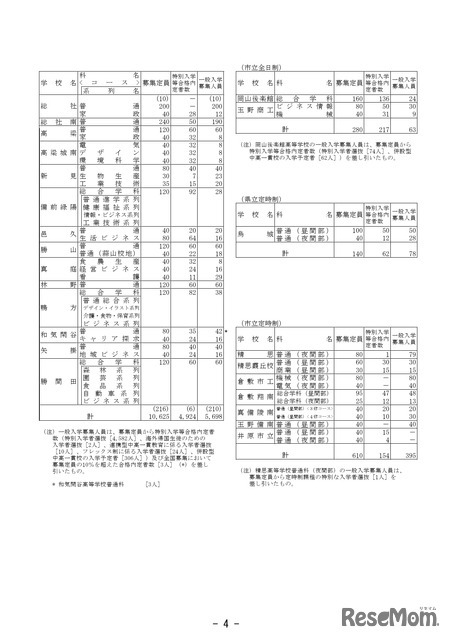 特別入学者選抜等合格内定者数および一般入学者選抜募集人員