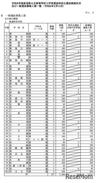 一般選抜募集人数（全日制の課程）