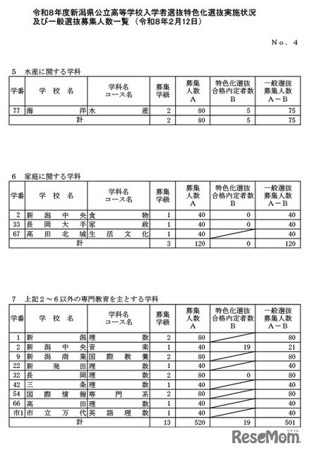 一般選抜募集人数（全日制の課程）