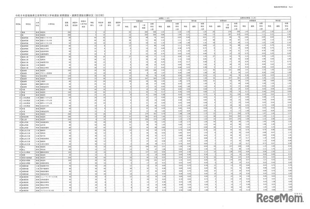 令和8年度県立高等学校入学者選抜前期選抜および連携型選抜志願状況（出願先変更後）
