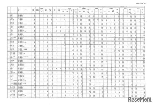 令和8年度県立高等学校入学者選抜前期選抜および連携型選抜志願状況（出願先変更後）