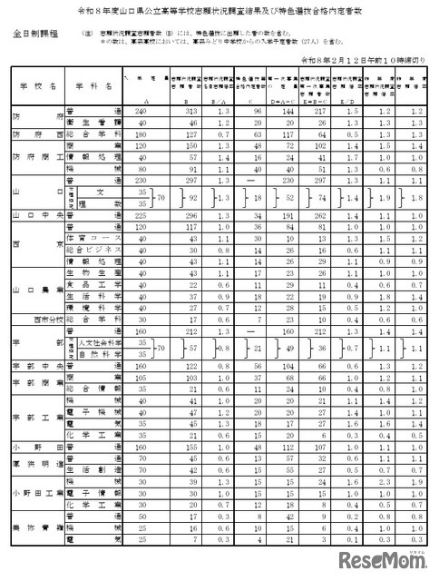 令和8年度山口県公立高等学校志願状況調査結果および特色選抜合格内定者数（全日制）