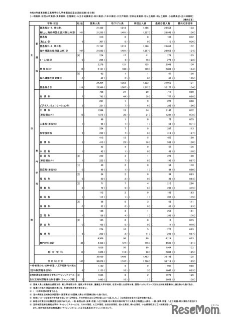 入学者選抜応募状況（最終応募状況）総括表