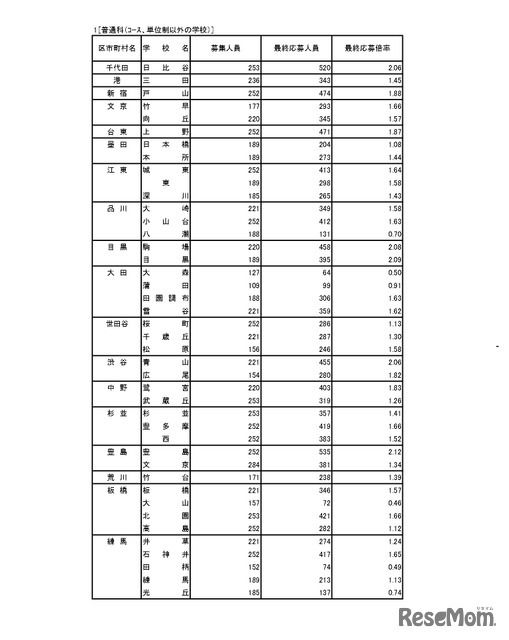 入学者選抜応募状況（最終応募状況）普通科（コース・単位制以外）