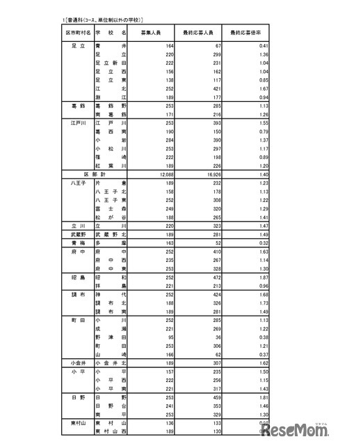 入学者選抜応募状況（最終応募状況）普通科（コース・単位制以外）