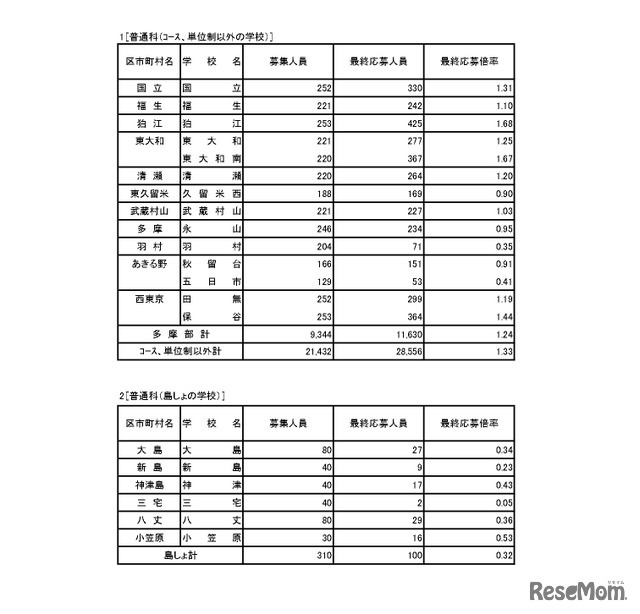 入学者選抜応募状況（最終応募状況）普通科（コース・単位制以外）