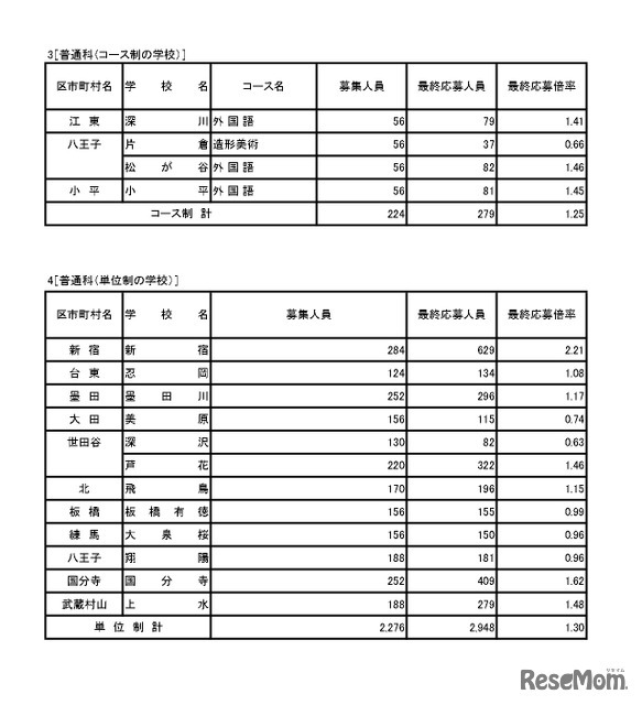 入学者選抜応募状況（最終応募状況）普通科（コース・単位制・海外帰国生徒対象）