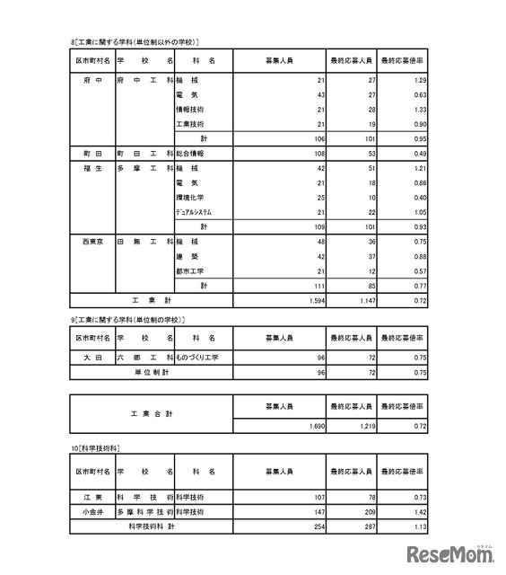 入学者選抜応募状況（最終応募状況）専門学科・定時制課程（単位制）