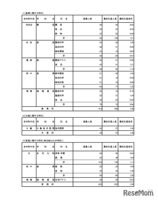 入学者選抜応募状況（最終応募状況）専門学科・定時制課程（単位制）