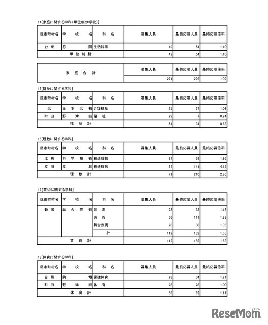 入学者選抜応募状況（最終応募状況）専門学科・定時制課程（単位制）
