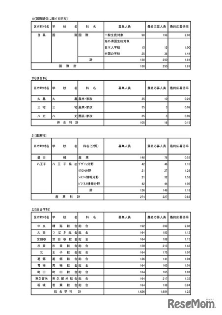 入学者選抜応募状況（最終応募状況）専門学科・定時制課程（単位制）