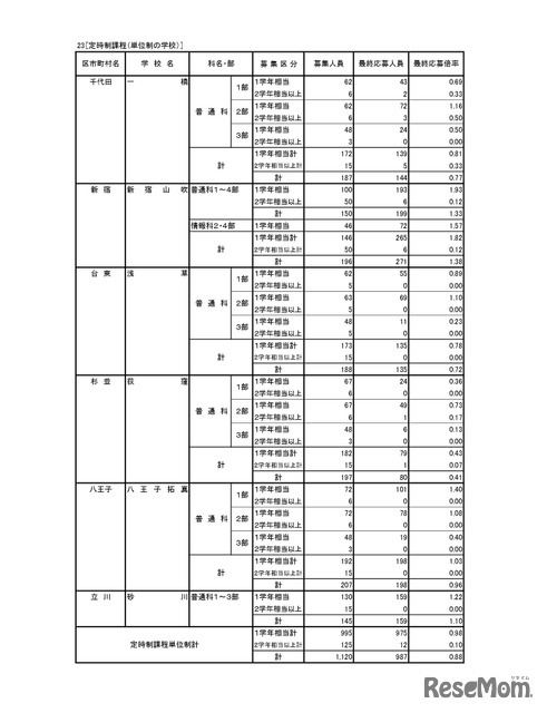 入学者選抜応募状況（最終応募状況）専門学科・定時制課程（単位制）