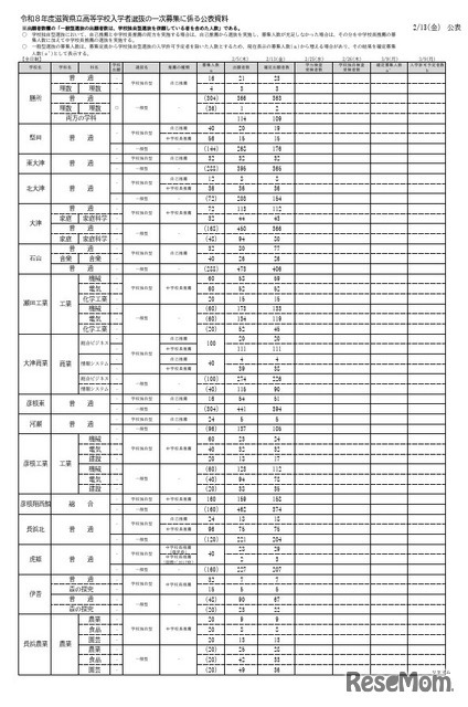 令和8度滋賀県立高等学校入学者選抜 一次募集確定出願者数