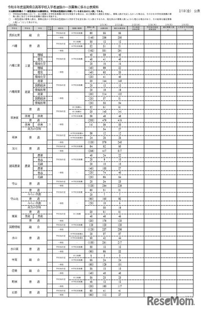 令和8度滋賀県立高等学校入学者選抜 一次募集確定出願者数