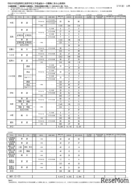 令和8度滋賀県立高等学校入学者選抜 一次募集確定出願者数