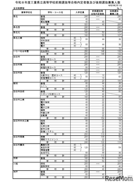 令和8年度三重県立高等学校前期選抜等合格内定者数および後期選抜募集人数