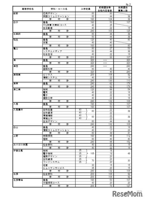 令和8年度三重県立高等学校前期選抜等合格内定者数および後期選抜募集人数