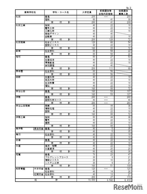 令和8年度三重県立高等学校前期選抜等合格内定者数および後期選抜募集人数