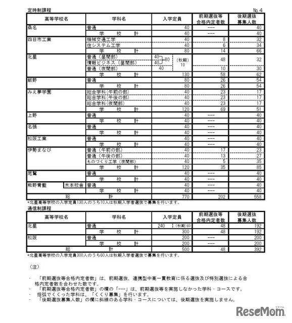 令和8年度三重県立高等学校前期選抜等合格内定者数および後期選抜募集人数