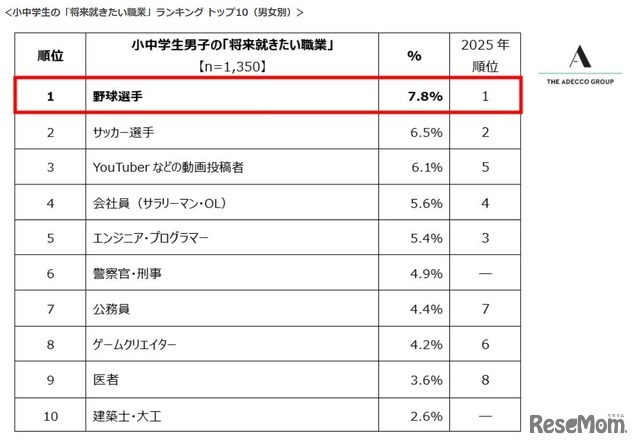 ＜小中学生の「将来就きたい職業」ランキング トップ10（男女別）男子