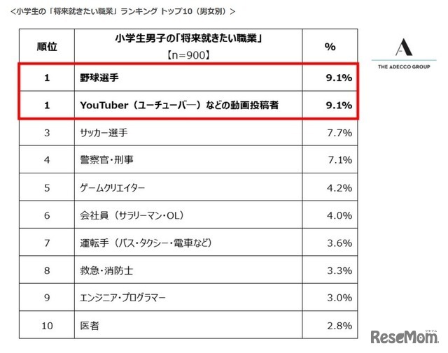 小学生の「将来就きたい職業」ランキング トップ10（男女別）男子