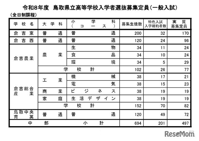 令和8年度鳥取県立高等学校入学者選抜募集定員（一般入試）