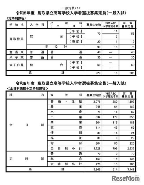 令和8年度鳥取県立高等学校入学者選抜募集定員（一般入試）