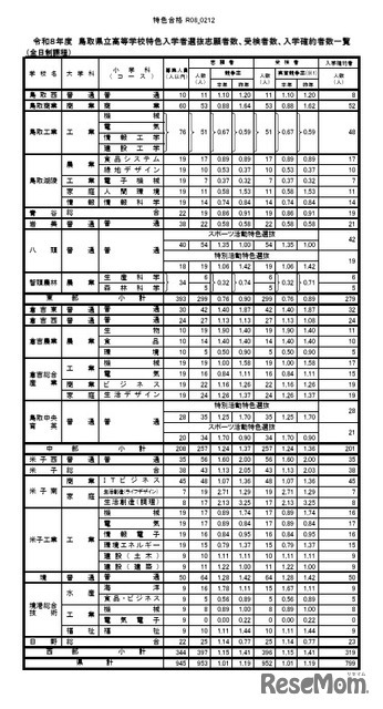 令和8年度鳥取県立高等学校特色入学者選抜志願者数、受検者数、入学確約者数一覧（全日制課程）