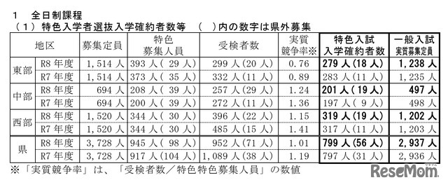特色入学者選抜入学確約者数等（全日制課程）