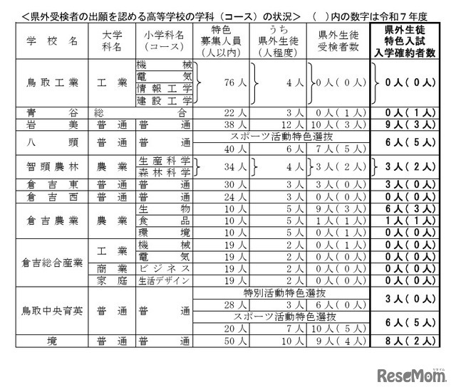 県外受検者の出願を認める高等学校の学科（コース）の状況
