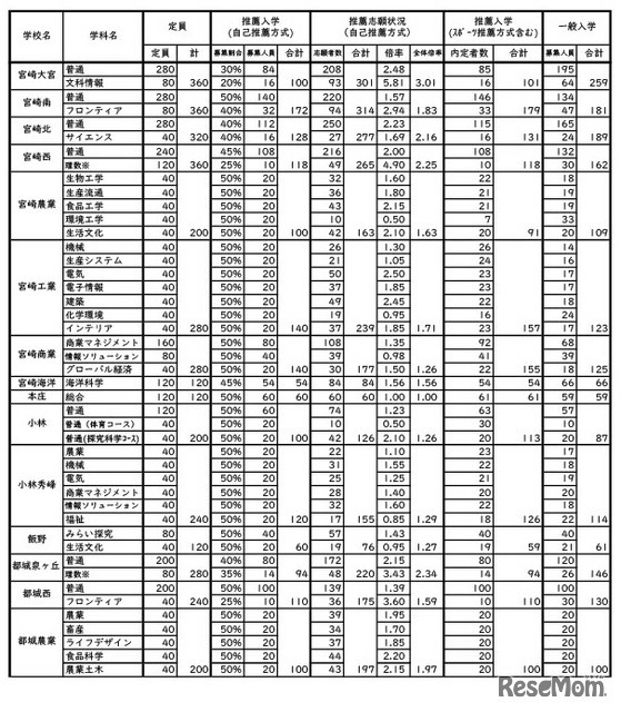 令和8年度宮崎県立高等学校入学者選抜（全日制課程）推薦・連携型入学者選抜合格内定状況
