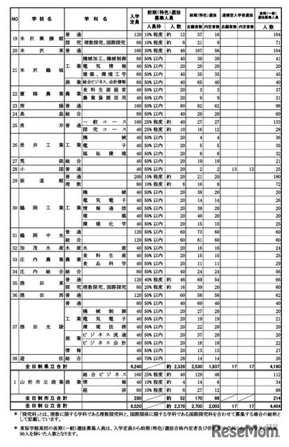 前期（特色）選抜および連携型入学者選抜（全体）合格内定者数