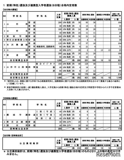 前期（特色）選抜および連携型入学者選抜（B日程）合格内定者数