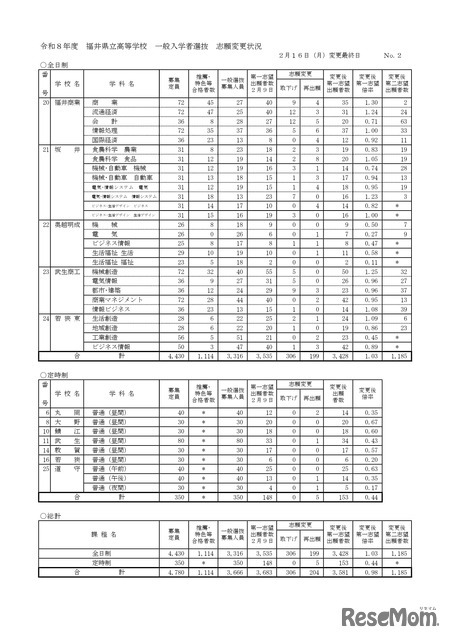 全日制・定時制・総計