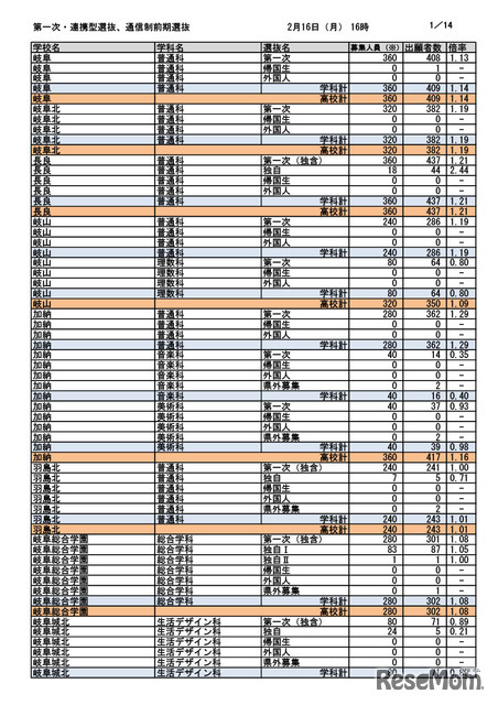 第一次選抜・連携型選抜・通信制前期選抜出願者数（2026年2月16日午後4時時点）