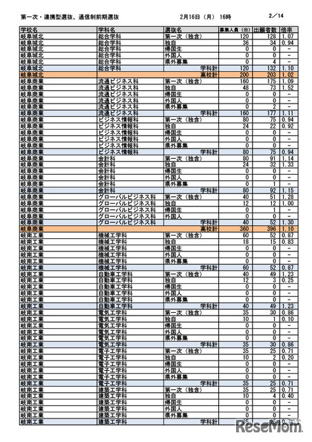 第一次選抜・連携型選抜・通信制前期選抜出願者数（2026年2月16日午後4時時点）