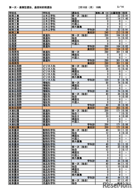 第一次選抜・連携型選抜・通信制前期選抜出願者数（2026年2月16日午後4時時点）
