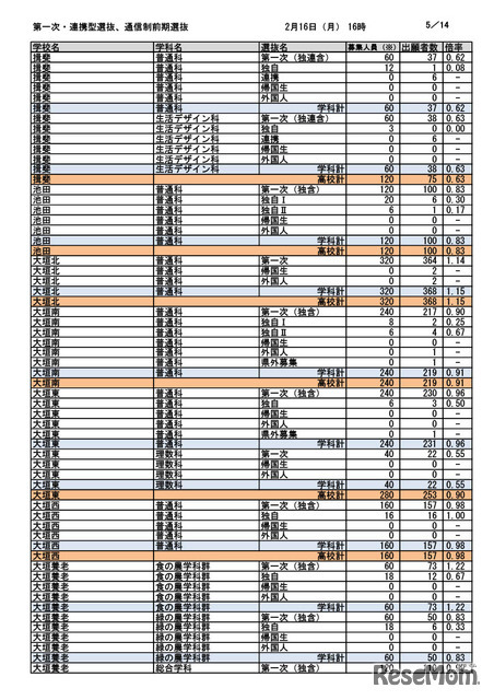 第一次選抜・連携型選抜・通信制前期選抜出願者数（2026年2月16日午後4時時点）