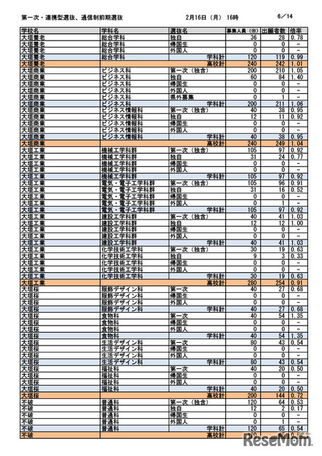 第一次選抜・連携型選抜・通信制前期選抜出願者数（2026年2月16日午後4時時点）