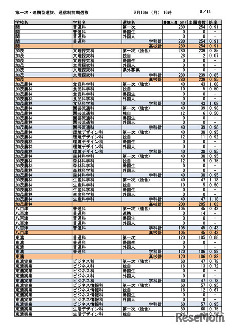 第一次選抜・連携型選抜・通信制前期選抜出願者数（2026年2月16日午後4時時点）