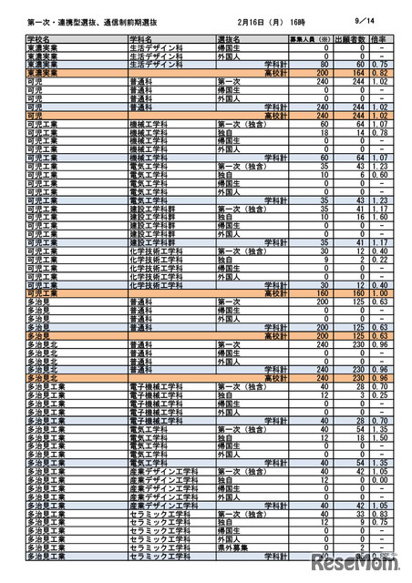 第一次選抜・連携型選抜・通信制前期選抜出願者数（2026年2月16日午後4時時点）