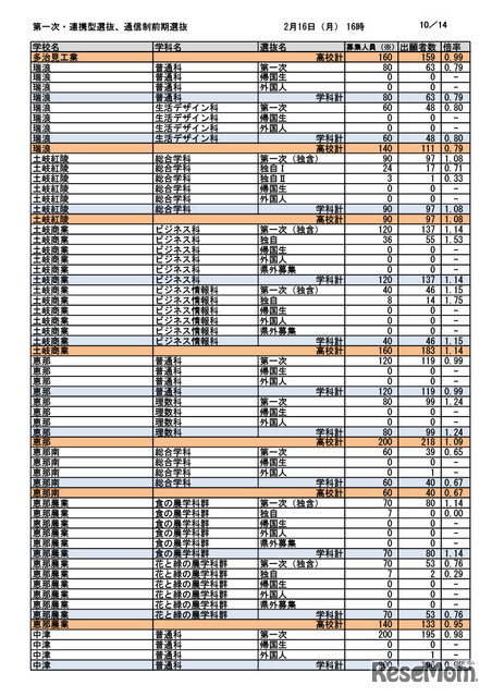 第一次選抜・連携型選抜・通信制前期選抜出願者数（2026年2月16日午後4時時点）