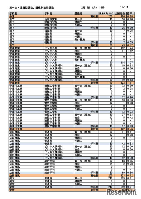 第一次選抜・連携型選抜・通信制前期選抜出願者数（2026年2月16日午後4時時点）