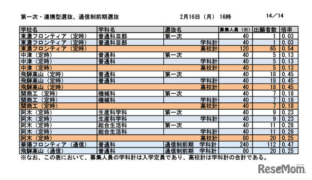 第一次選抜・連携型選抜・通信制前期選抜出願者数（2026年2月16日午後4時時点）