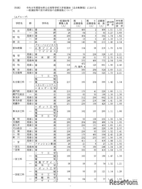 令和8年度愛知県公立高等学校入学者選抜（全日制課程）における一般選抜等の受付締切後の志願者数について（Aグループ）